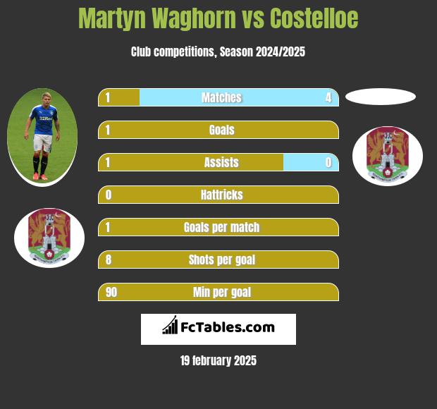 Martyn Waghorn vs Costelloe h2h player stats