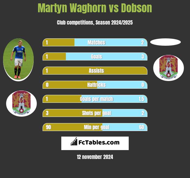 Martyn Waghorn vs Dobson h2h player stats