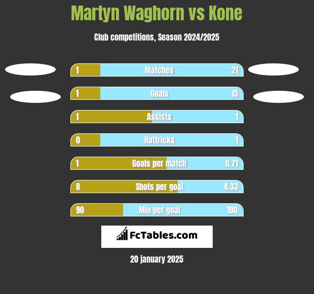 Martyn Waghorn vs Kone h2h player stats