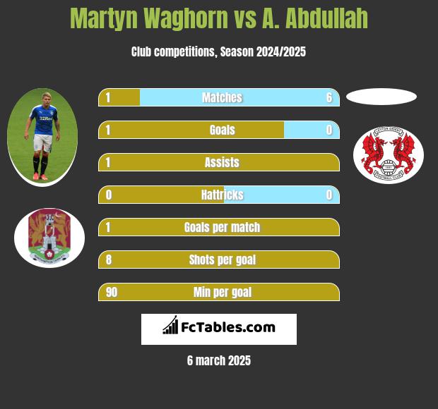 Martyn Waghorn vs A. Abdullah h2h player stats