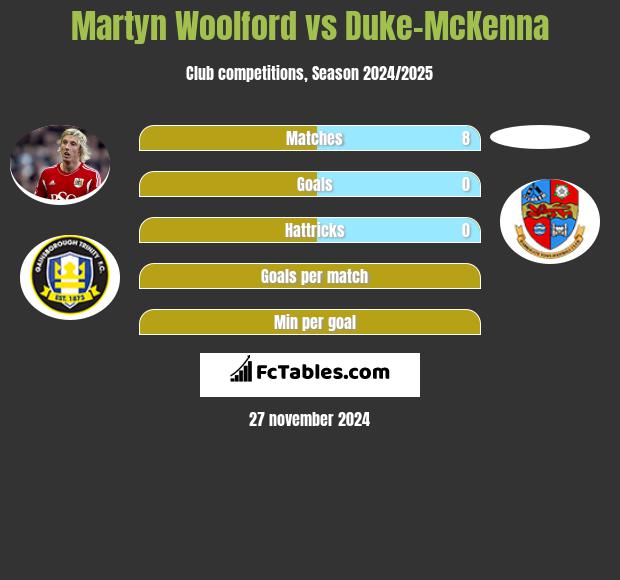 Martyn Woolford vs Duke-McKenna h2h player stats