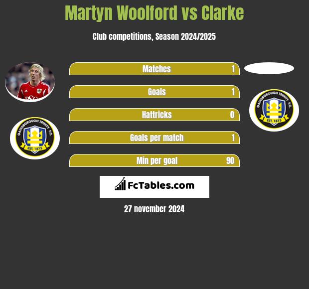 Martyn Woolford vs Clarke h2h player stats