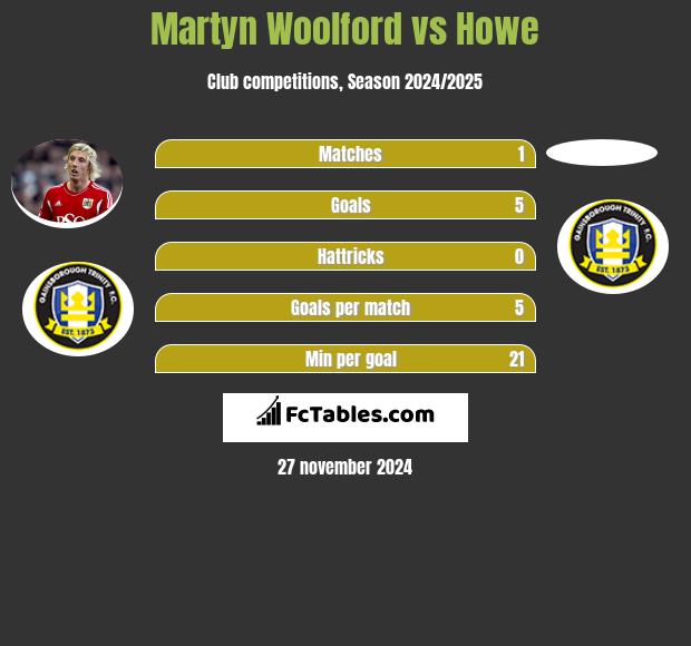 Martyn Woolford vs Howe h2h player stats