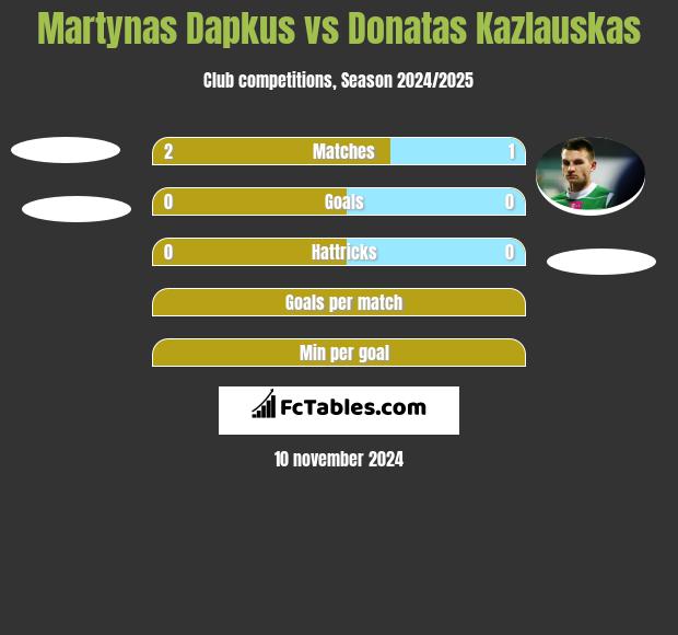 Martynas Dapkus vs Donatas Kazlauskas h2h player stats