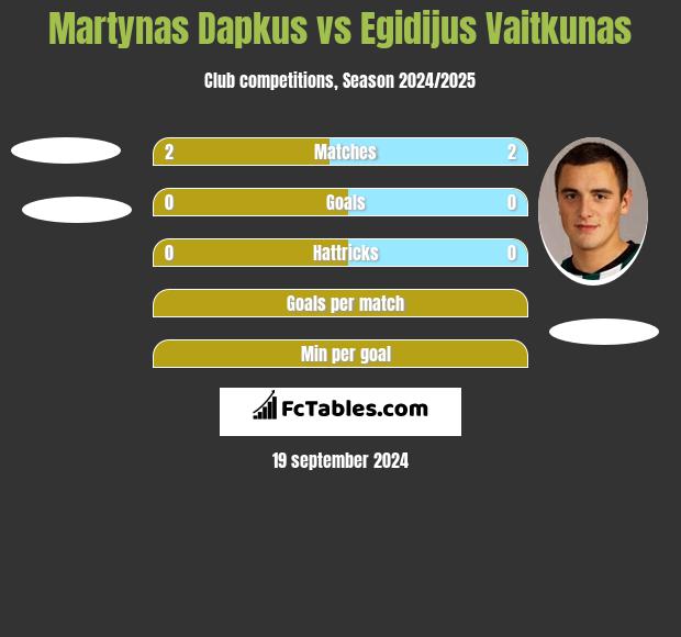 Martynas Dapkus vs Egidijus Vaitkunas h2h player stats