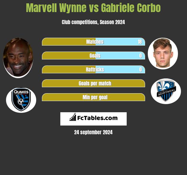 Marvell Wynne vs Gabriele Corbo h2h player stats