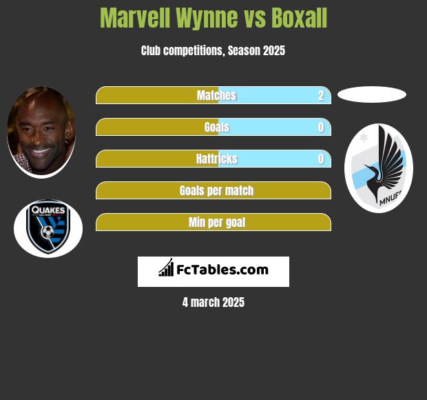 Marvell Wynne vs Boxall h2h player stats