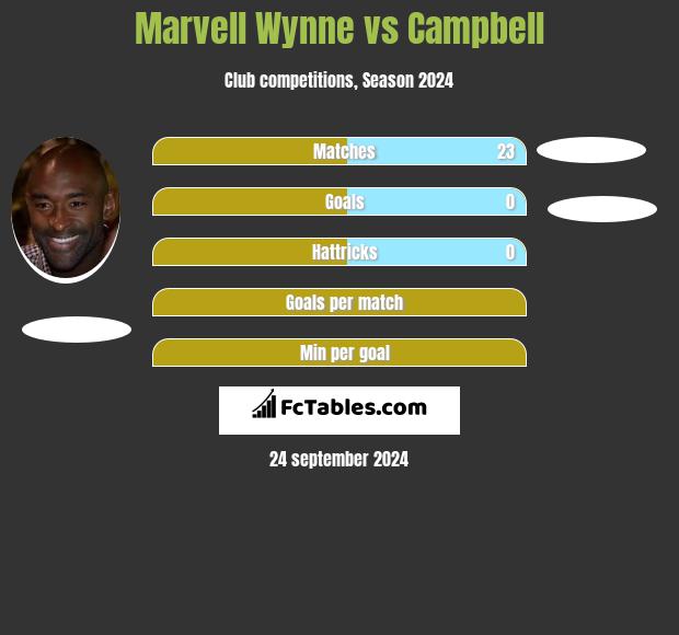 Marvell Wynne vs Campbell h2h player stats