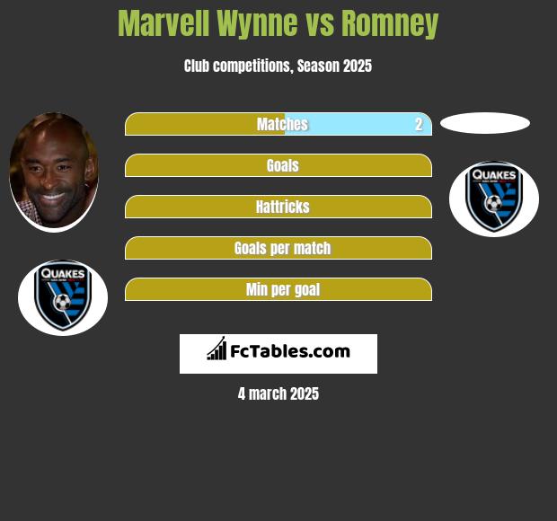 Marvell Wynne vs Romney h2h player stats