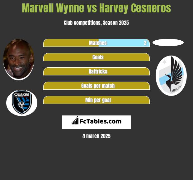 Marvell Wynne vs Harvey Cesneros h2h player stats