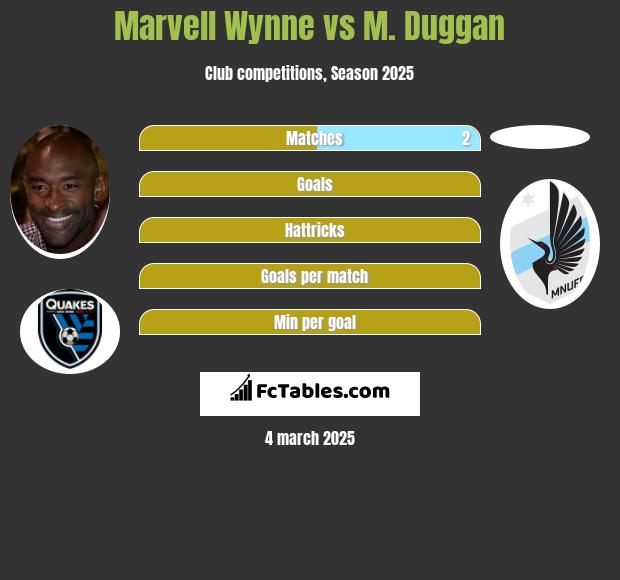 Marvell Wynne vs M. Duggan h2h player stats