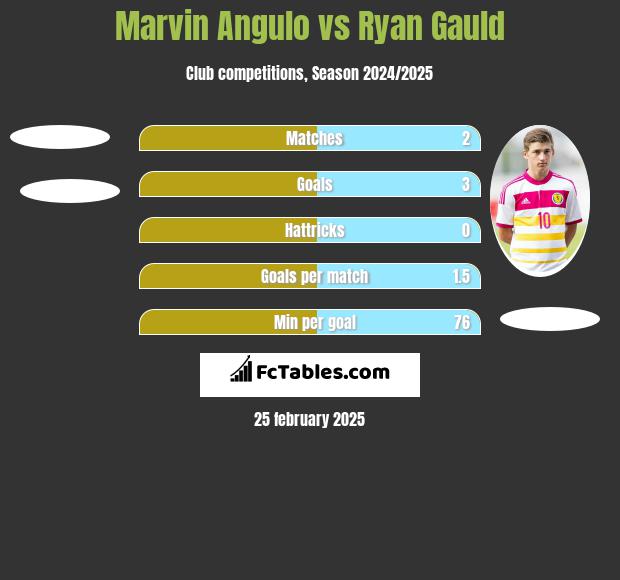 Marvin Angulo vs Ryan Gauld h2h player stats