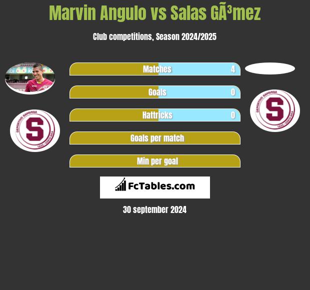 Marvin Angulo vs Salas GÃ³mez h2h player stats