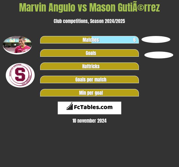 Marvin Angulo vs Mason GutiÃ©rrez h2h player stats