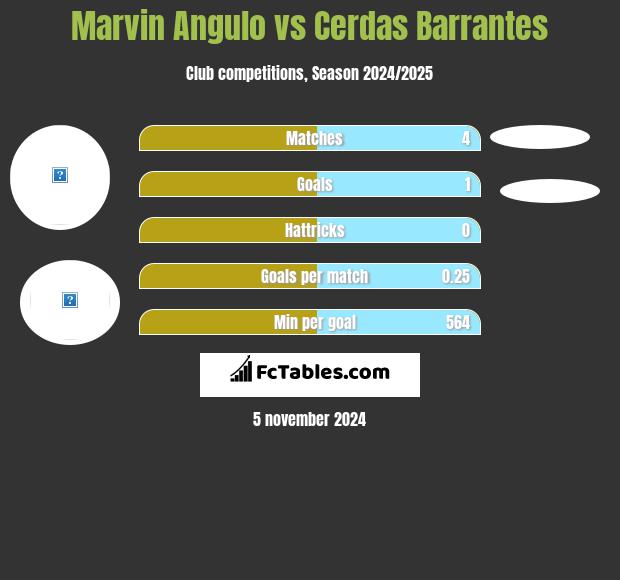 Marvin Angulo vs Cerdas Barrantes h2h player stats