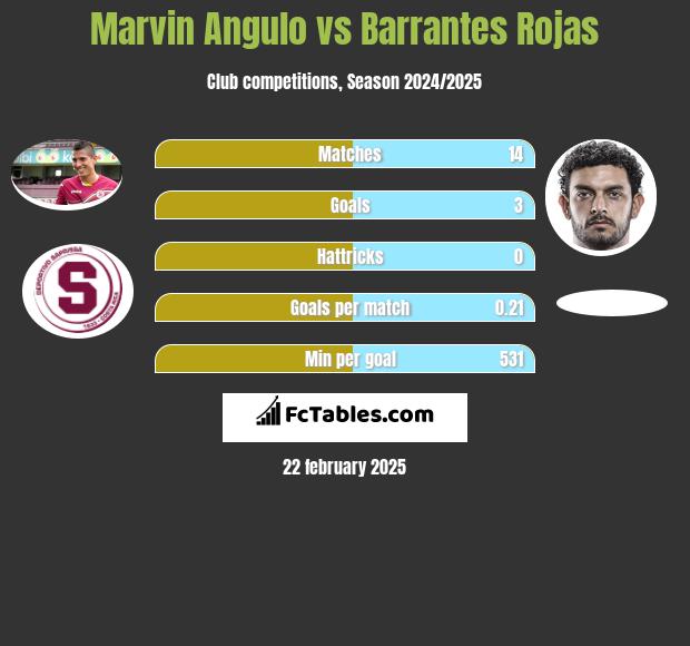 Marvin Angulo vs Barrantes Rojas h2h player stats