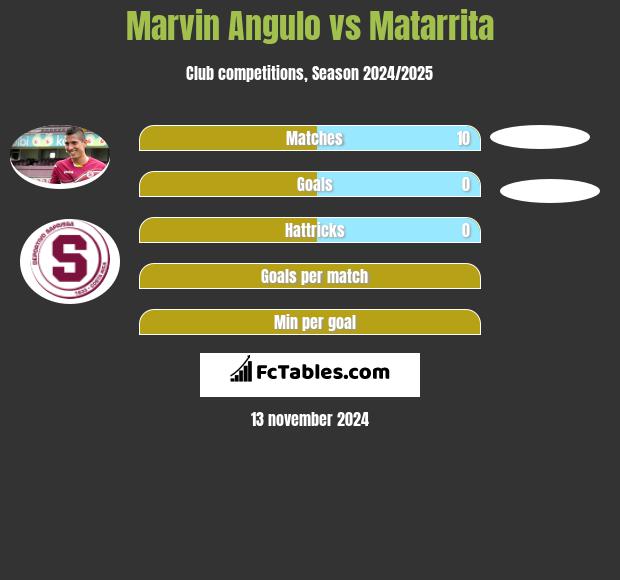 Marvin Angulo vs Matarrita h2h player stats