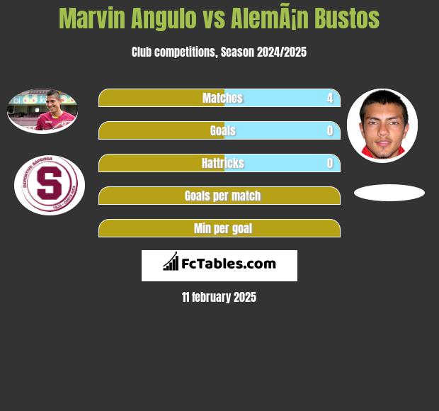 Marvin Angulo vs AlemÃ¡n Bustos h2h player stats