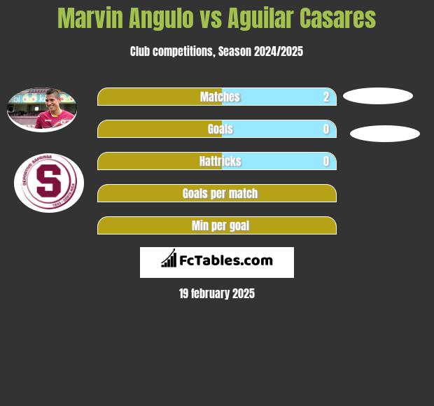 Marvin Angulo vs Aguilar Casares h2h player stats