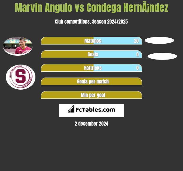 Marvin Angulo vs Condega HernÃ¡ndez h2h player stats