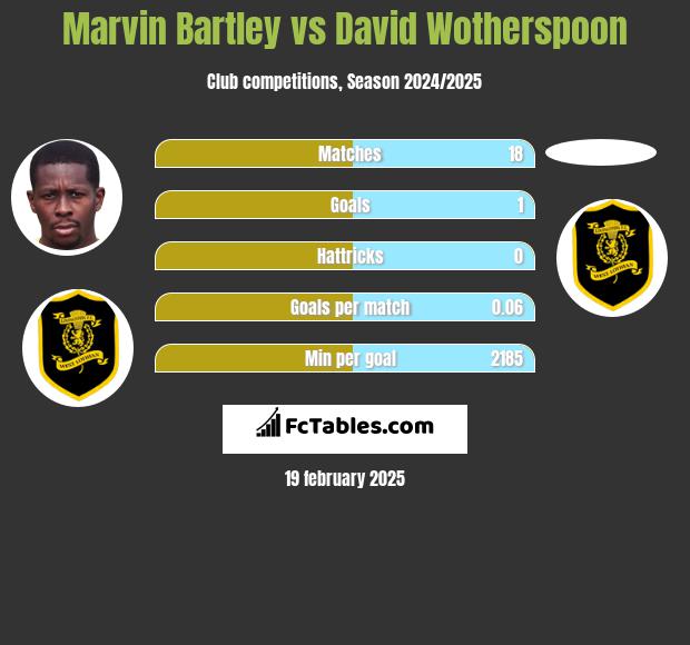 Marvin Bartley vs David Wotherspoon h2h player stats