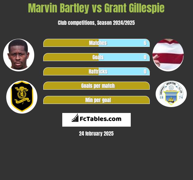 Marvin Bartley vs Grant Gillespie h2h player stats