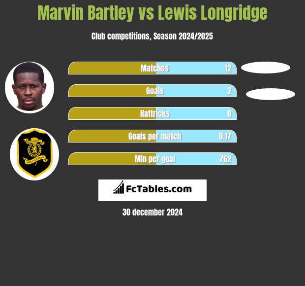 Marvin Bartley vs Lewis Longridge h2h player stats