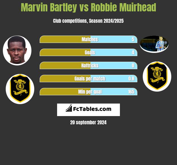 Marvin Bartley vs Robbie Muirhead h2h player stats