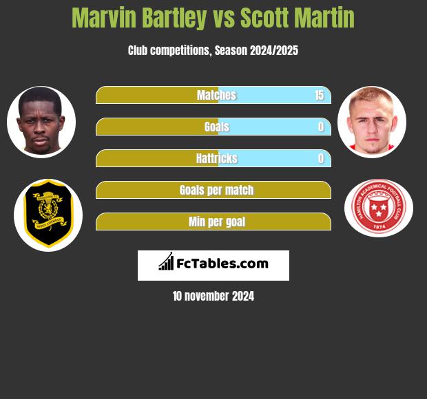 Marvin Bartley vs Scott Martin h2h player stats