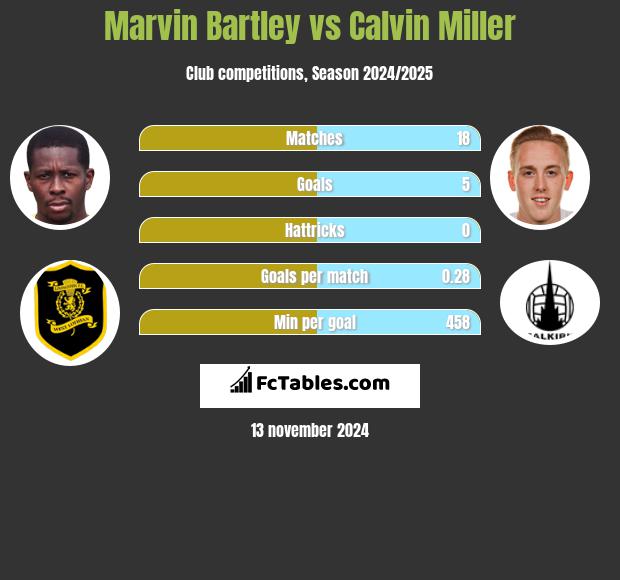 Marvin Bartley vs Calvin Miller h2h player stats