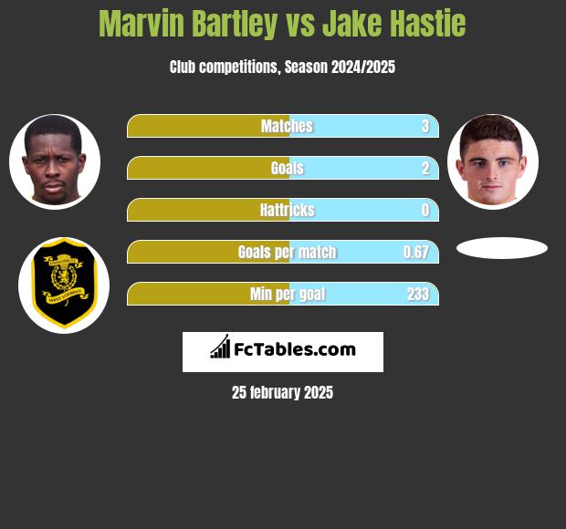 Marvin Bartley vs Jake Hastie h2h player stats