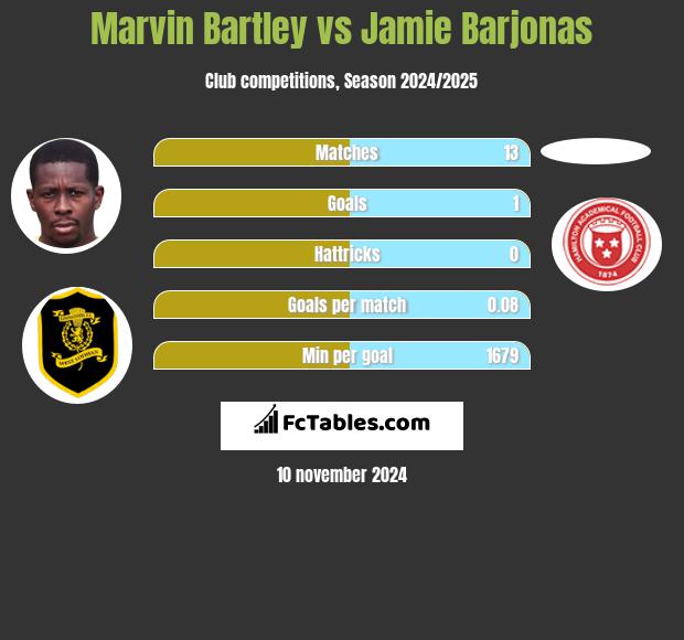 Marvin Bartley vs Jamie Barjonas h2h player stats