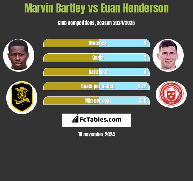 Marvin Bartley vs Euan Henderson h2h player stats