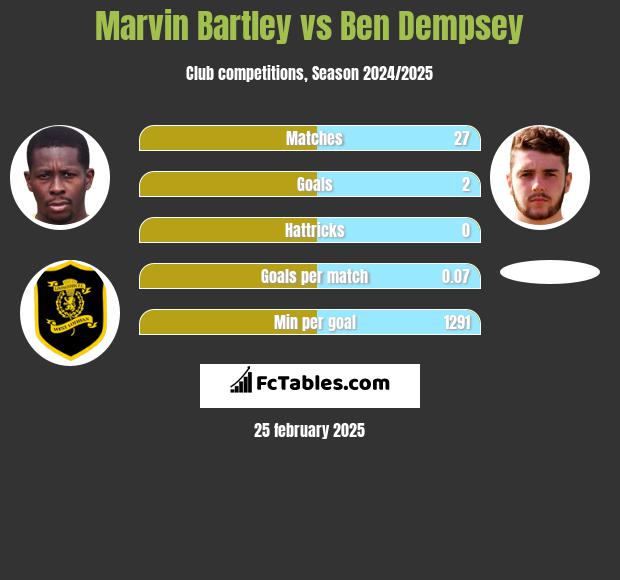 Marvin Bartley vs Ben Dempsey h2h player stats