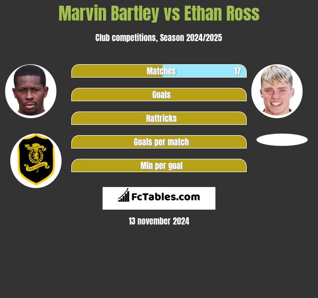 Marvin Bartley vs Ethan Ross h2h player stats