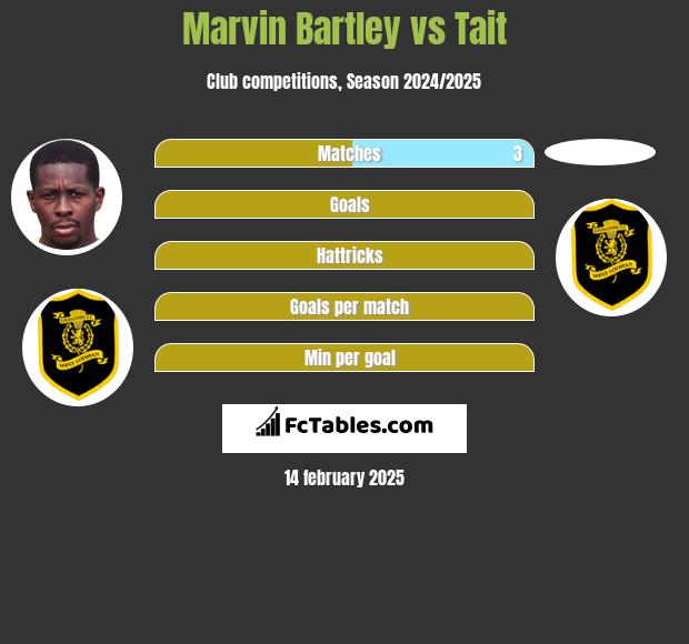 Marvin Bartley vs Tait h2h player stats