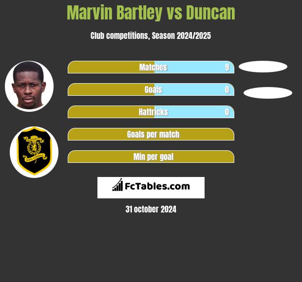 Marvin Bartley vs Duncan h2h player stats