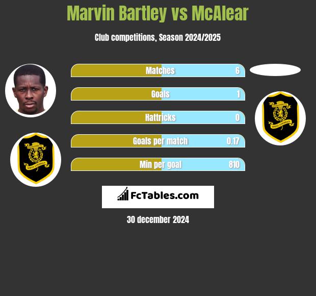 Marvin Bartley vs McAlear h2h player stats