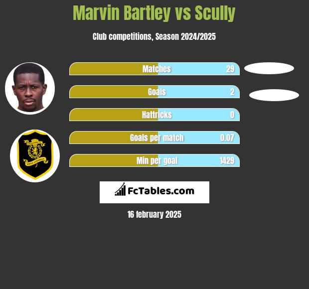 Marvin Bartley vs Scully h2h player stats