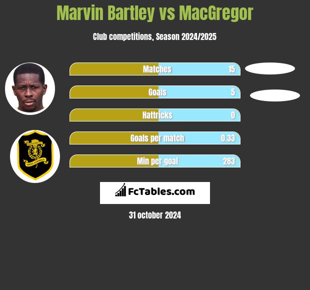 Marvin Bartley vs MacGregor h2h player stats