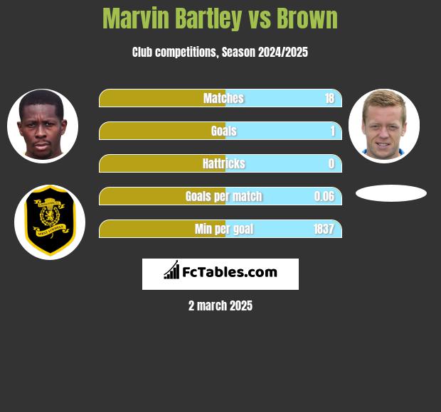 Marvin Bartley vs Brown h2h player stats