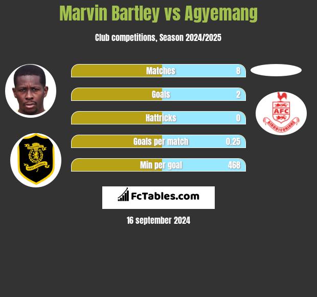 Marvin Bartley vs Agyemang h2h player stats