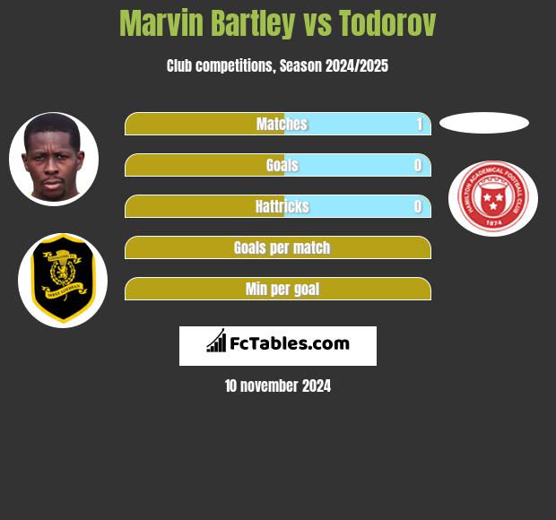 Marvin Bartley vs Todorov h2h player stats