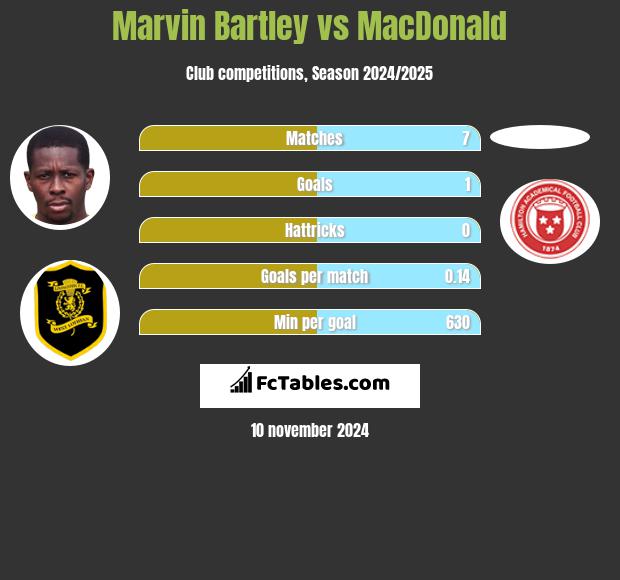 Marvin Bartley vs MacDonald h2h player stats