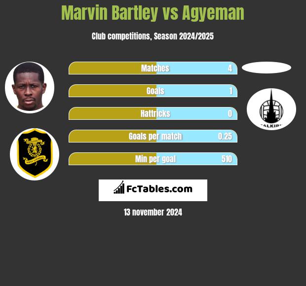 Marvin Bartley vs Agyeman h2h player stats