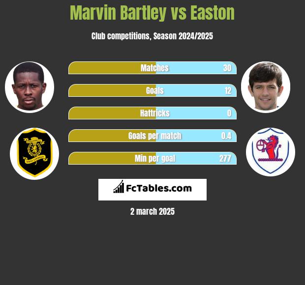 Marvin Bartley vs Easton h2h player stats