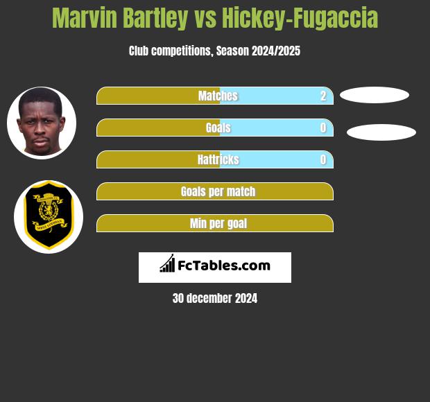 Marvin Bartley vs Hickey-Fugaccia h2h player stats