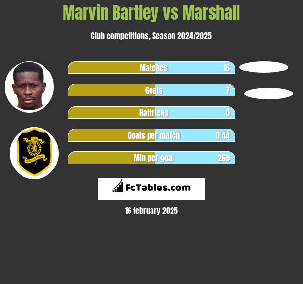 Marvin Bartley vs Marshall h2h player stats