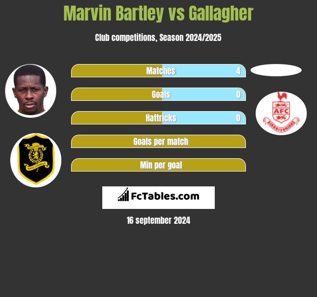 Marvin Bartley vs Gallagher h2h player stats