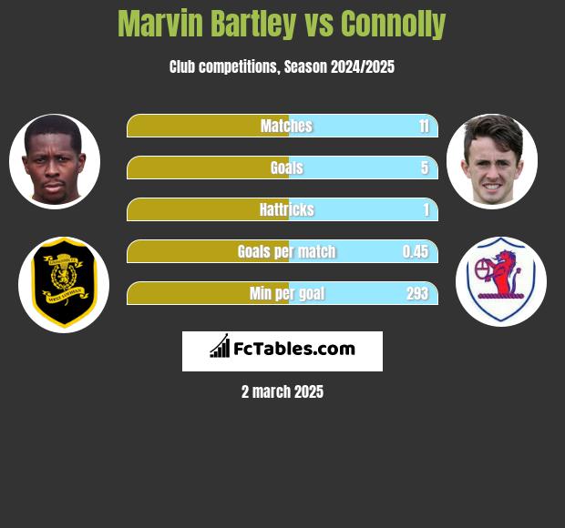 Marvin Bartley vs Connolly h2h player stats